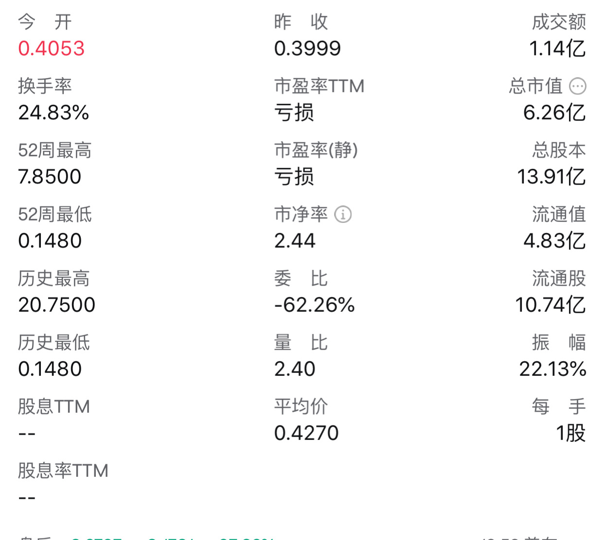 $Faraday Future Intelligent Electric Inc. (FFIE.US)$ 幾天的時間股本又多了1億多，圈錢的速度不亞於muln，展開另外一個muln的路線版圖。融資合股，再融資合股.......這麼便宜的股票都要套現，可見這個公司是多麼需要錢💰。