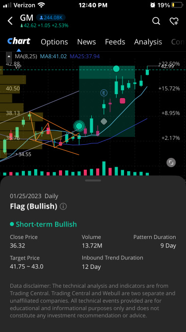 one pattern played out perfectly only to complete a big diamond pattern ! implying 50 plus pt and with the information we received today on a sub par day .. this is an A1 setup to buy