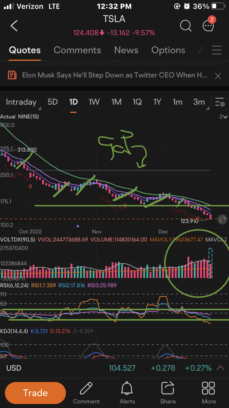 losing selling vol on the daily its coming bulls it is what it is im just trying to follow i dont pick sides i just ride what the powers that be are creating  s...