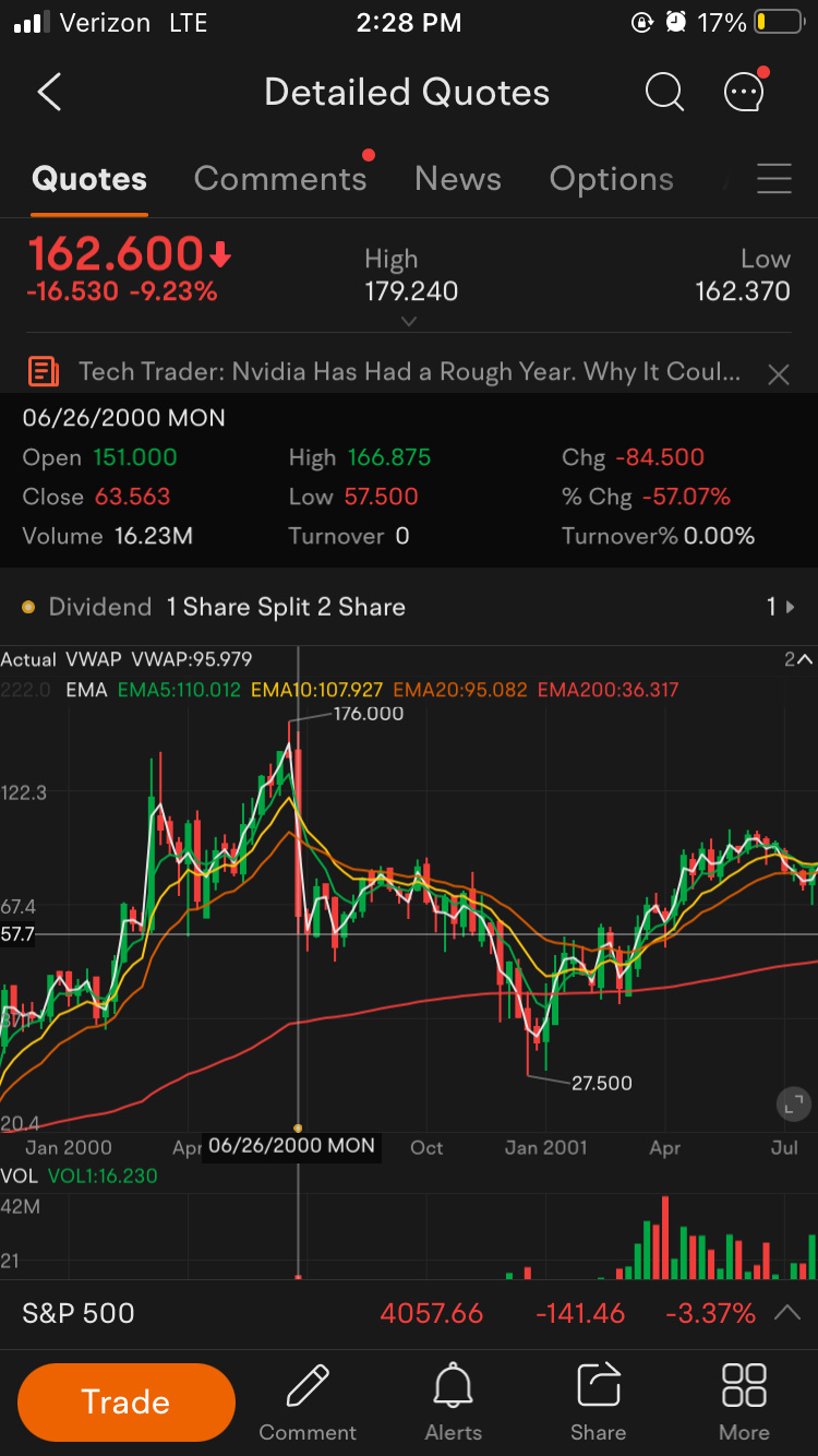 $NVIDIA (NVDA.US)$  heres some of the stock splits and price action days later and the first div of 75c that continued for a while and montly fool saying this i...