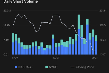 short interest up price down/ and vice versa .. shirt intrest is geting lower by the day i just seen this and its a major bullish indicator of short term future price action . each day more bullish