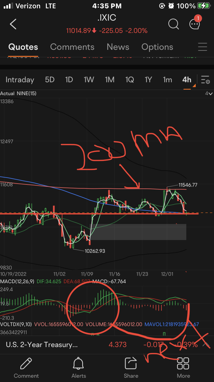 $特斯拉 (TSLA.US)$ 明天我们期待股价从压力位反弹，如果没有，并且我们跌破并没有回升，那么我会感到难过😒