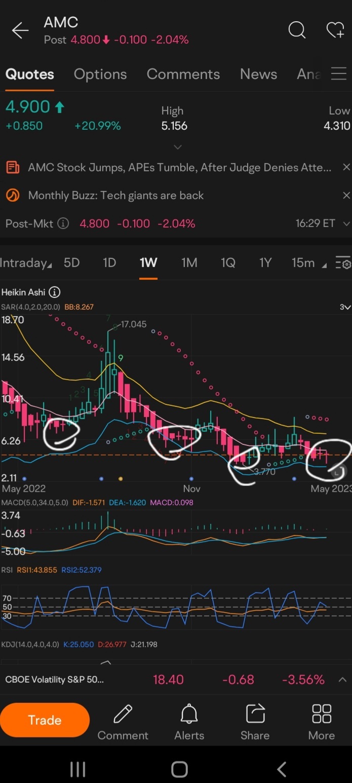 $AMC Entertainment (AMC.US)$ you guys are going to possibly profit take a bit but based off the weekly timeframe with some tilting of my head i think were on ar...