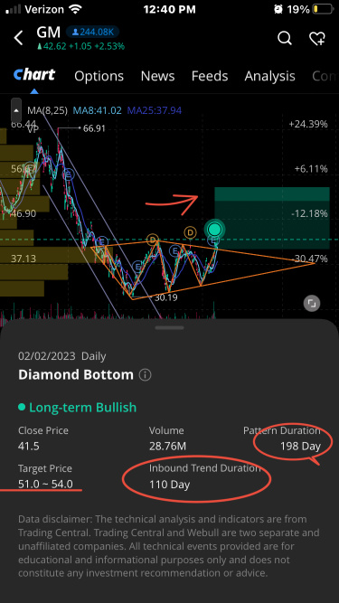 one pattern played out perfectly only to complete a big diamond pattern ! implying 50 plus pt and with the information we received today on a sub par day .. this is an A1 setup to buy