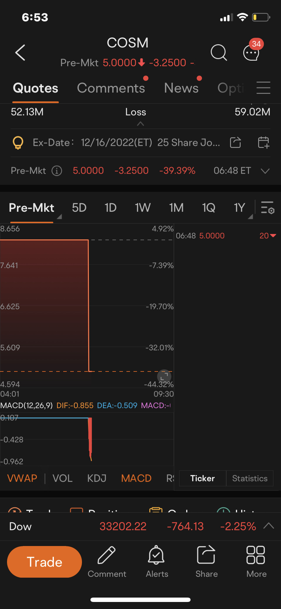 $Cosmos Health (COSM.US)$ 这太有趣了... 卖出 20 股股票怎么能在盘前下跌 -3.25