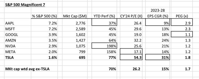 除了，所有壯麗的7名已經報導完畢。 $英偉達 (NVDA.US)$ 我更新了我的Mag 7表格，顯示2024年市盈率與未來5年每股收益增長率的比例，以計算每個的2024 PEG。  $谷歌-C (GOOG.US)$ 仍然是Mag 7中最便宜的，PEG為1.1倍。 $Meta Platforms (META.US)$ 和...