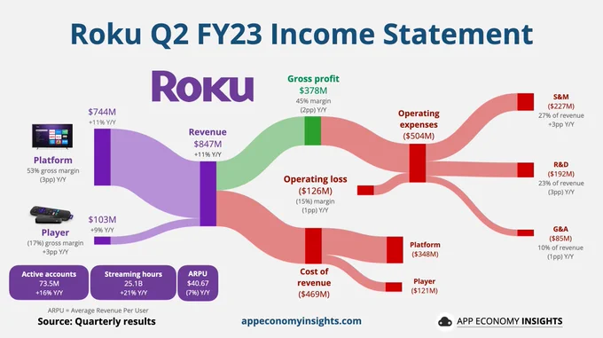 $Roku Inc (ROKU.US)$ Roku Q2 FY23: • 活跃账户同比增长16%至7350万。 • 流媒体观看时长同比增长21%至251亿。 • ARPU同比下降7%至40.67美元TTM。 • 营业收入同比增长11%，达到84700万美元（超过预期7200万美元）。 • 营业利润率同比下降15%（较去...