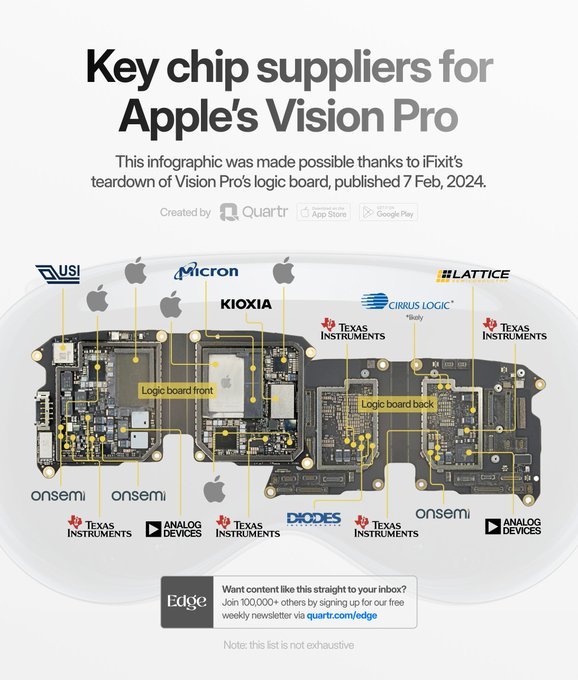 Key chip suppliers for Apple's Vision Pro - moomoo Community