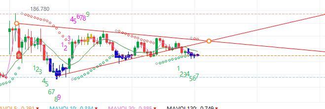 $Tesla (TSLA.US)$ The ascending triangle fell below, and the rise was very difficult