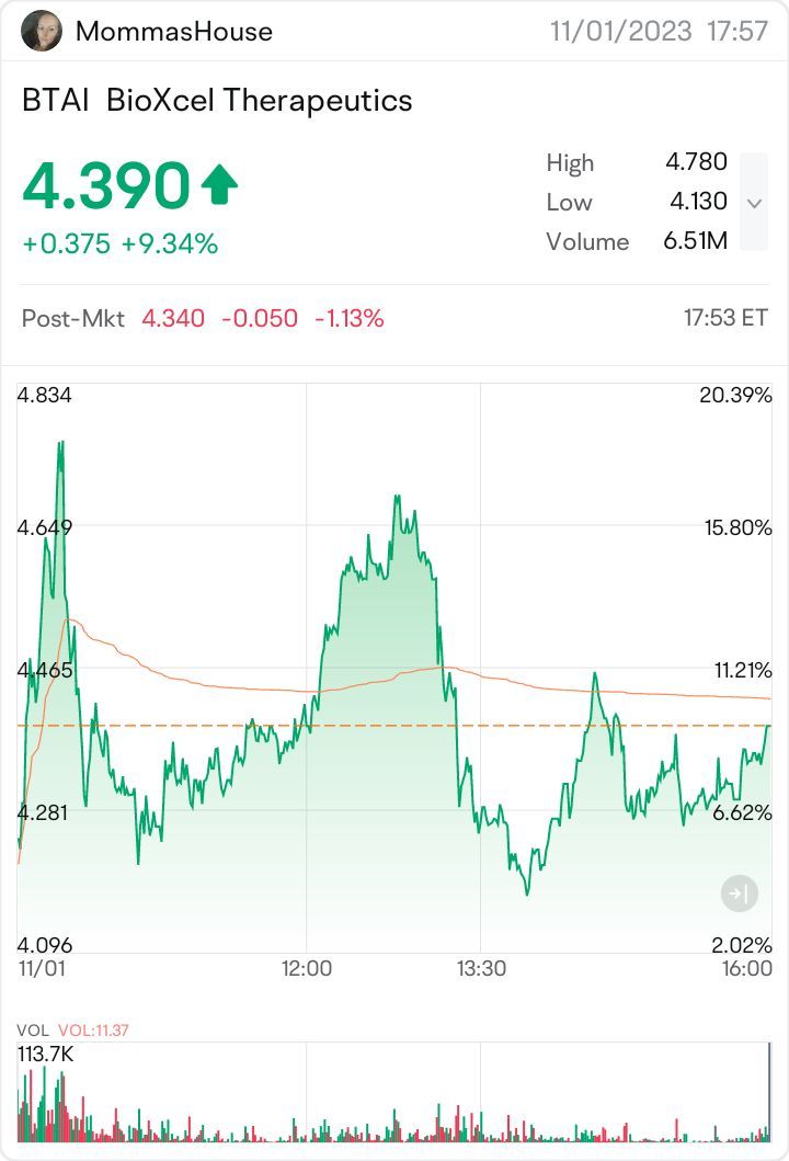 $BioXcel Therapeutics (BTAI.US)$$BioXcel Therapeutics (BTAI.US)$ 学习如何建立我的投资组合 欢迎所有的建议 ☺