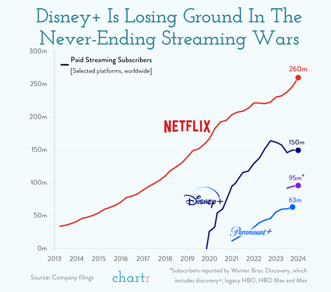 Paid Streaming Subscribers $Disney (DIS.US)$$Netflix (NFLX.US)$