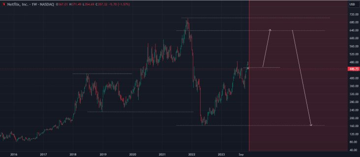 NTFLX is Bullish
