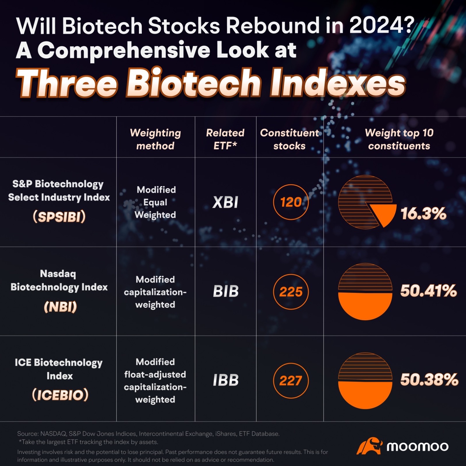 $標普生物科技ETF-SPDR (XBI.US)$$ProShares Ultra納斯達克生物科 (BIB.US)$$生物科技指數ETF-iShares (IBB.US)$ [鏈接: moomoo.com/cour...]