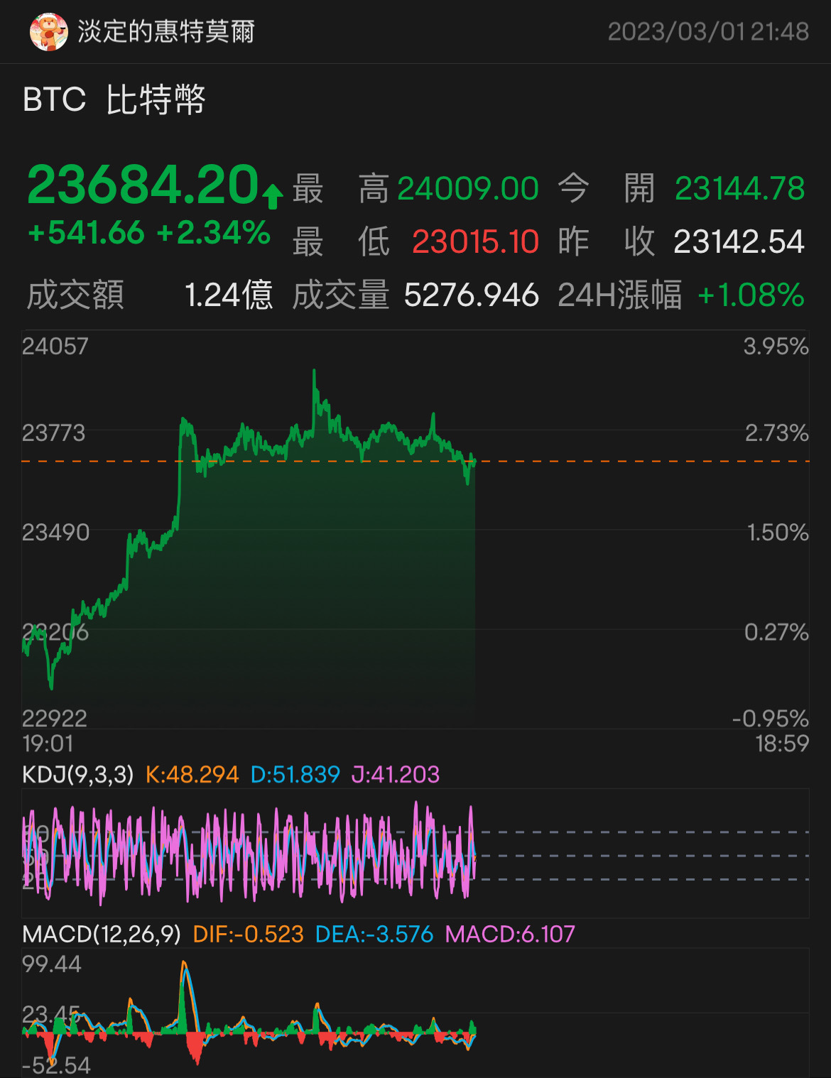 ビットコインが急騰しています