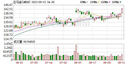 $亞馬遜 (AMZN.US)$ 美國六大科技巨頭在研發費用上展開競爭。它是創造最大市值的公司！