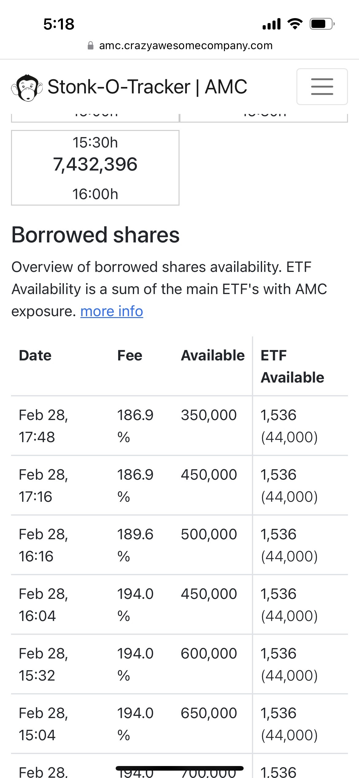 $AMC Entertainment (AMC.US)$ all i see is scared shorts dumping borrows after hours. lol