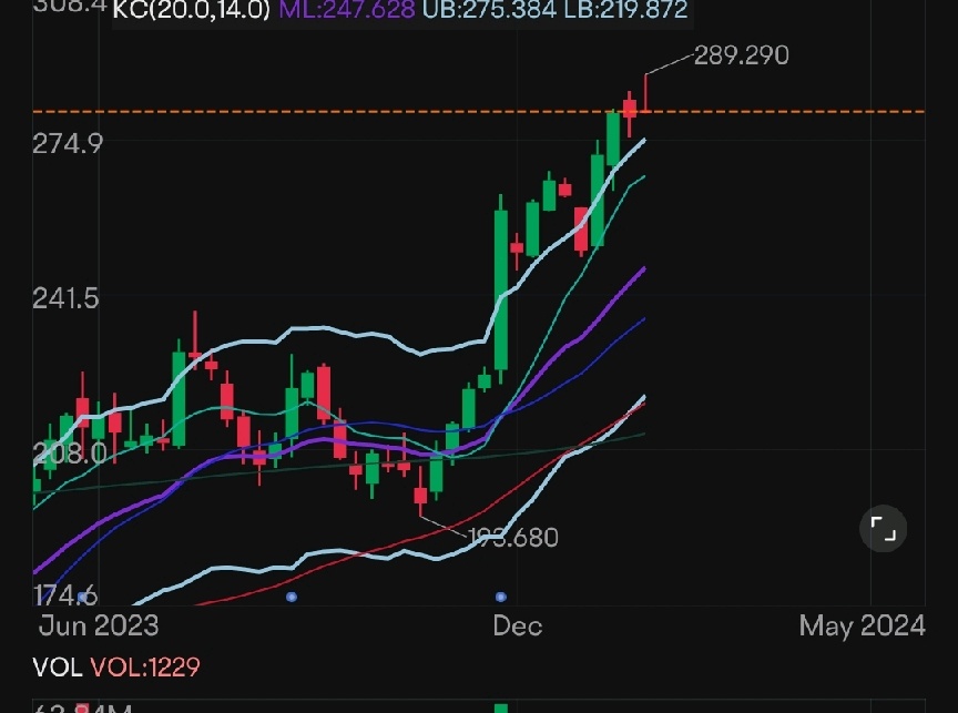 $セールスフォース (CRM.US)$ ERの前に毎週素晴らしい拒否をして、269で速くテストし、ERが良かったら296に戻りましょう。ゲームをしましょう。