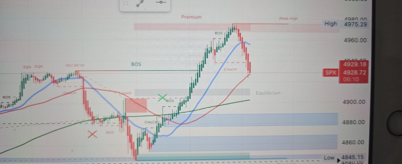 $SPX 先來到均衡區域