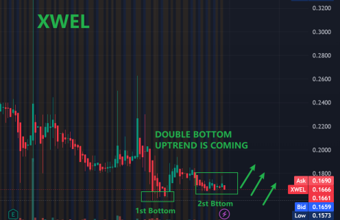 XWEL double bottom!HUGE upside coming next week!