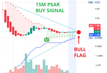 ICCT 15M PSAR BULL FLAG