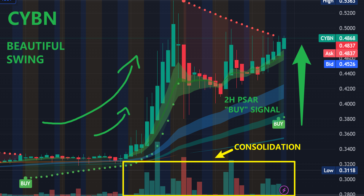 CYBN美麗的波段擺盪，並從PSAR發出買入信號！這些事情一定要看！