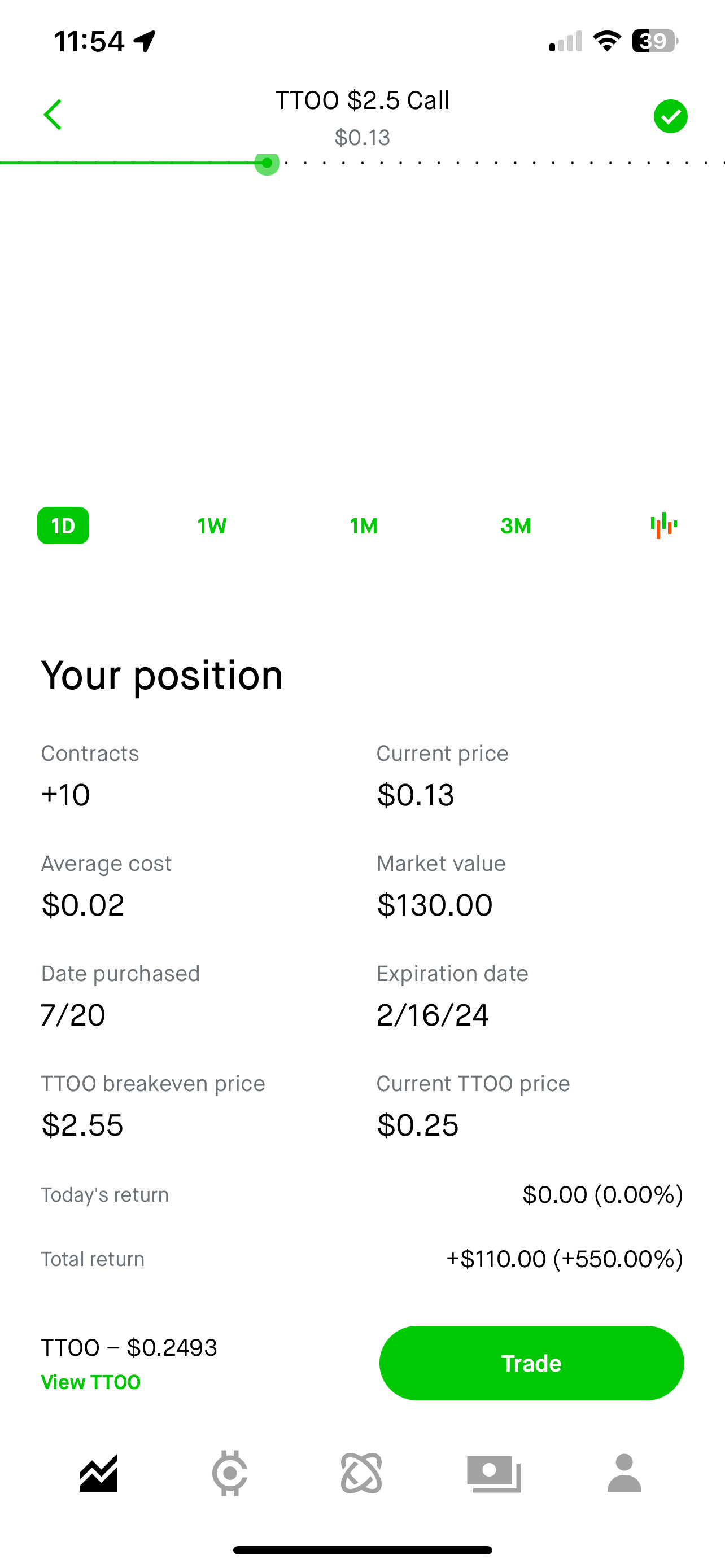 $TTOO 240216 2.50C$ 只會坐下來等待。