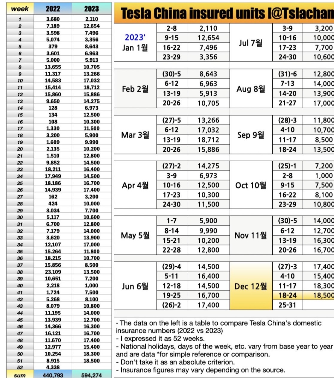 $テスラ (TSLA.US)$ クリスマス休暇を考慮して、素晴らしい仕事をした#tsla中国チーム。18500台の車。