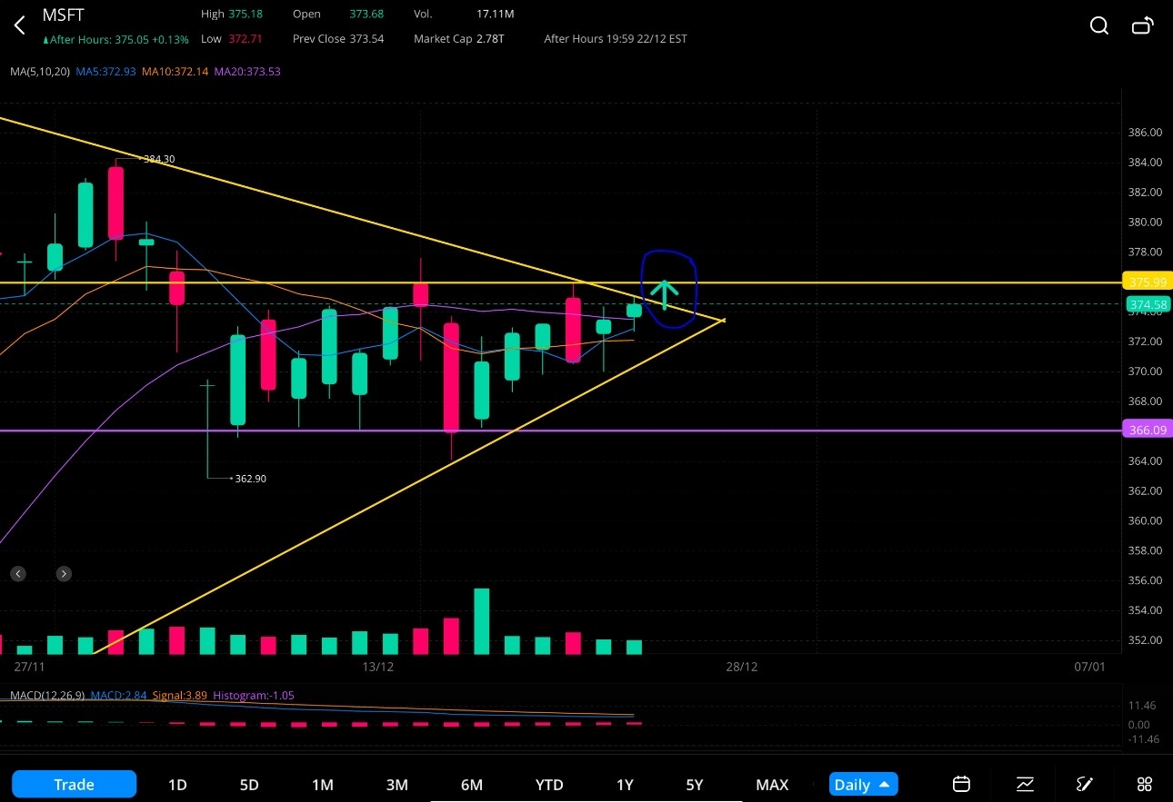 $微軟 (MSFT.US)$ 今天是否會測試到380美元？對稱三角形突破...