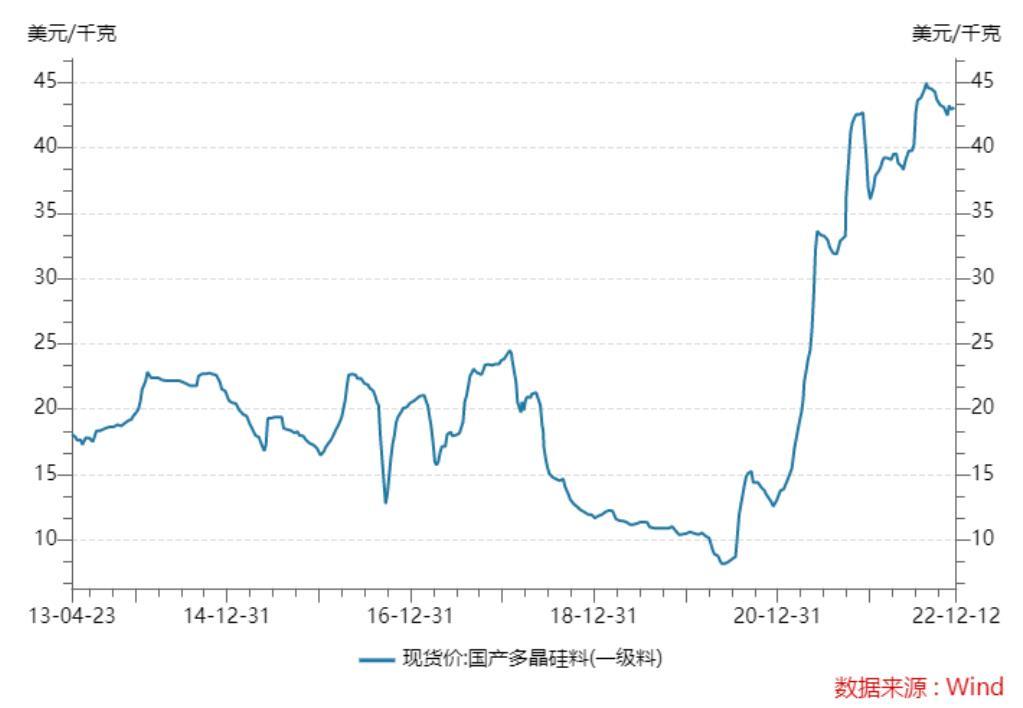 Polysilicon price