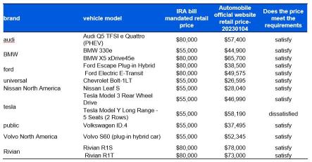 Tesla Model Y is not eligible for IRA subsidies, and its market share in North America is worrying