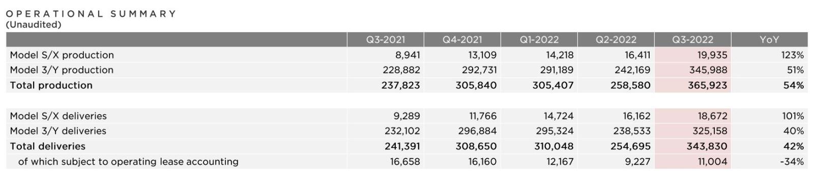 Tesla production and deliveries