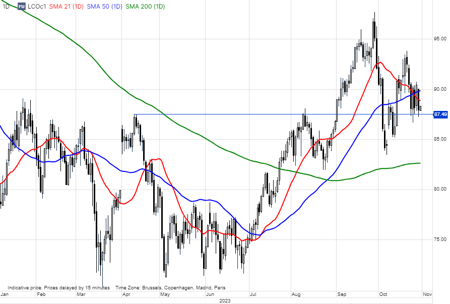 Crudeoil has surrendered most of its war premium with traders unwilling to buy at prices only justified by a not yet realised and increasingly unlikely supply d...