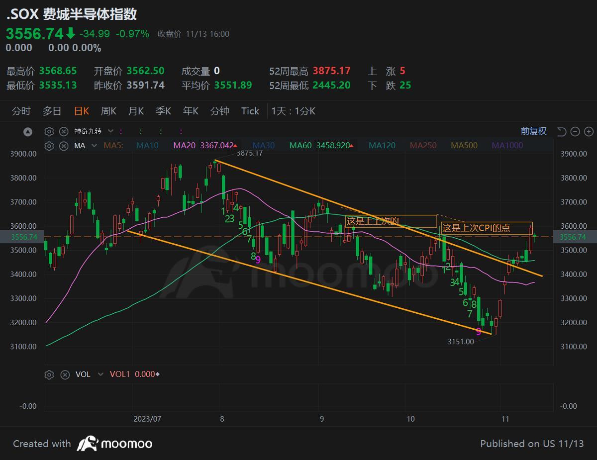 費城半導體指數(.SOX.US)$ 明天CPI的劇本是什麼- moomoo 社區