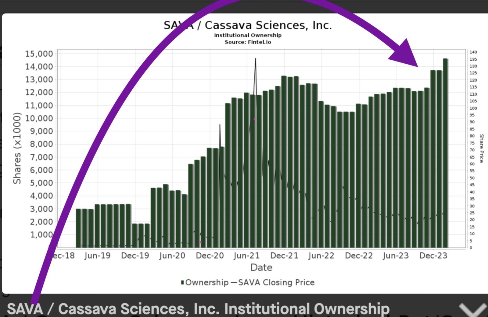 $Cassava Sciences (SAVA.US)$ 2個第3期試驗中，其中一個剩餘不到10個月，前次試驗取得有希望的結果，但市場操縱者將該股票拉低，並在過去3年將其空頭，今天幾乎下跌6％，股價區間為22美元，SEC和DOJ無所作為阻止操縱。與此同時，機構持有似乎創歷史新高。由於機構的持續增長，這些股價是不真實的！...