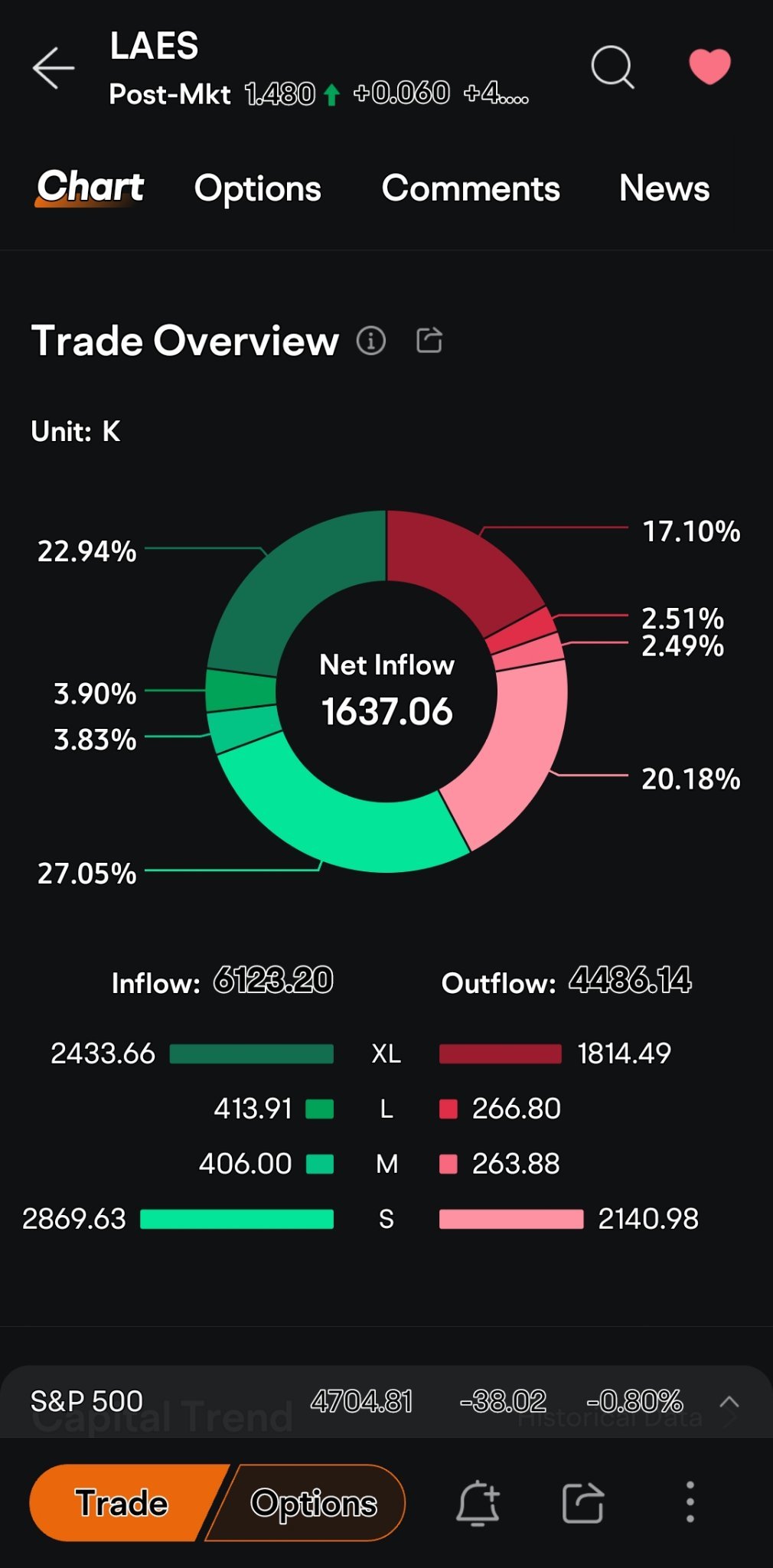 $SEALSQ Corp (LAES.US)$ Look at the Infow today: