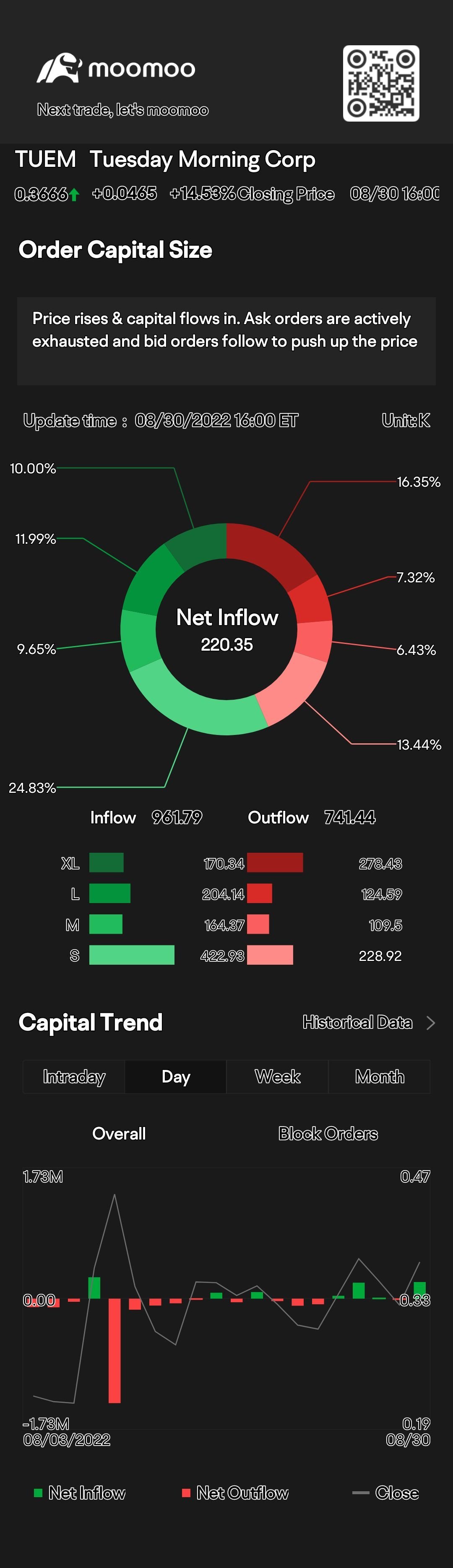 $Tuesday Morning Corp (TUEM.US)$