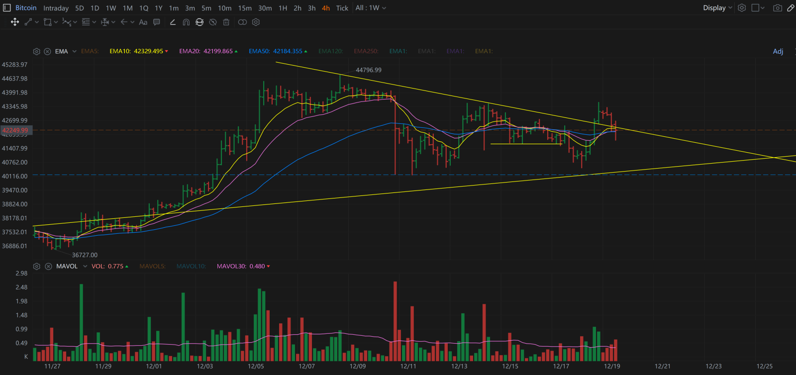 BTC trend estimate