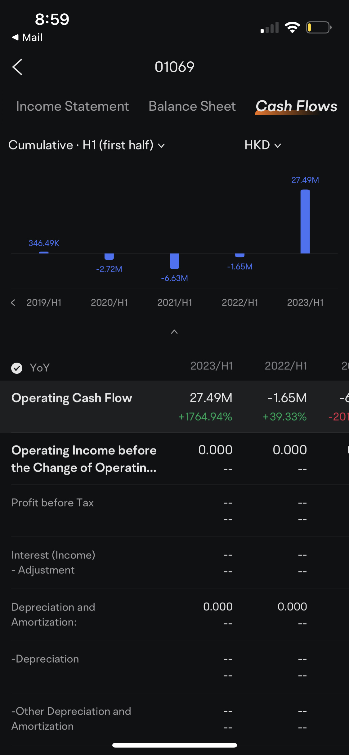 $中國健康科技集團 (01069.HK)$營運現金增加了1764％。這意味著在上半年間注入了資金。