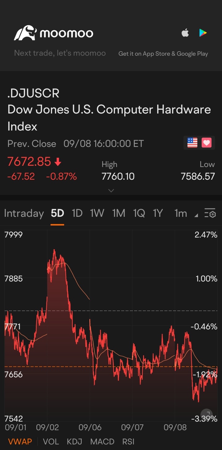 $道琼斯美国计算机硬件指数 (.DJUSCR.US)$ 💪🥸