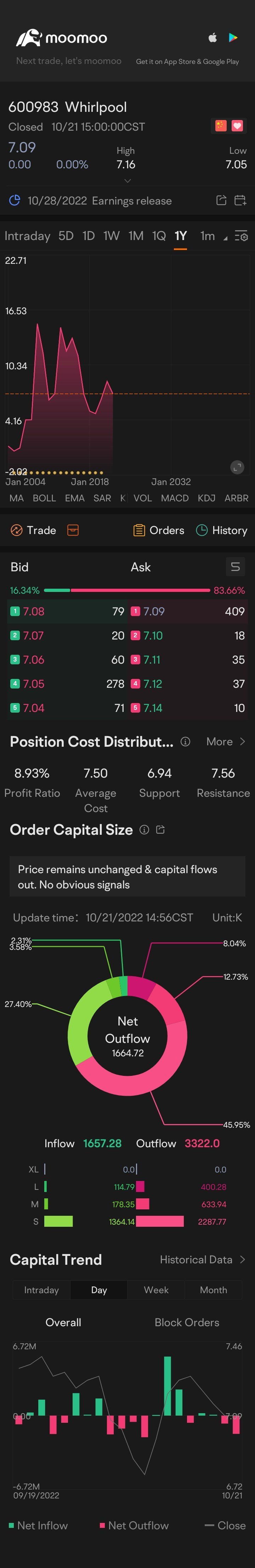 $Whirlpool (600983.SH)$ 🤔🧐