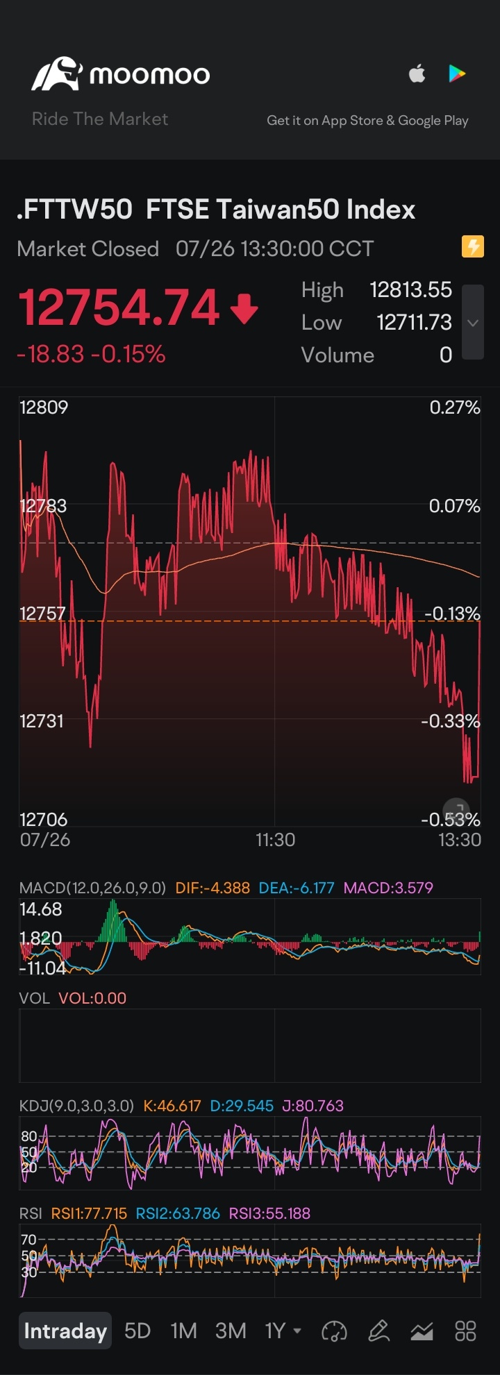 $FTSE Taiwan50 Index (.FTTW50.TW)$✅🔐