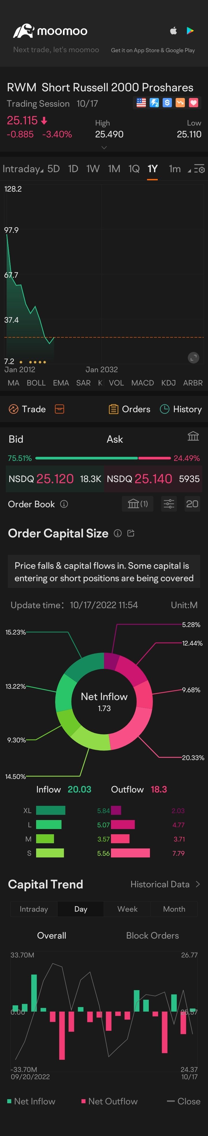 $Short Russell 2000 Proshares (RWM.US)$ 🧐🤓