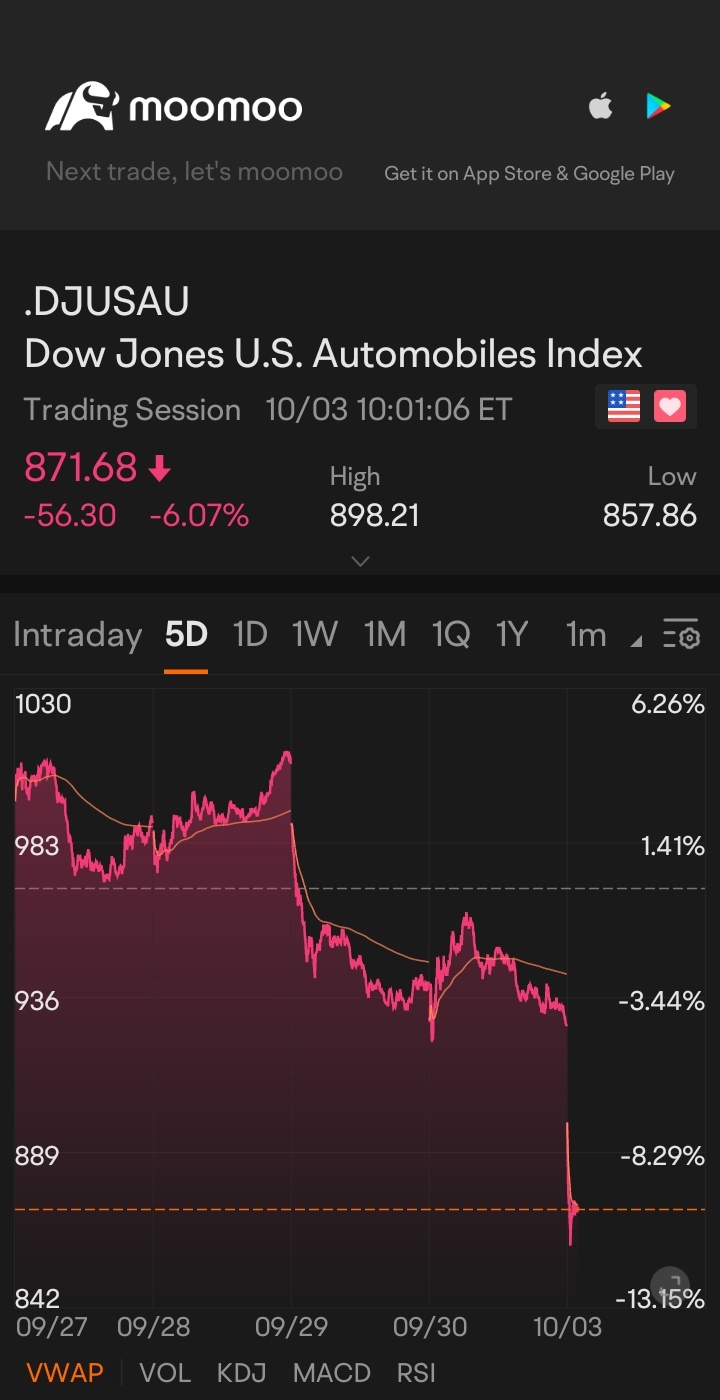 $道琼斯美国汽车指数 (.DJUSAU.US)$👨‍💻