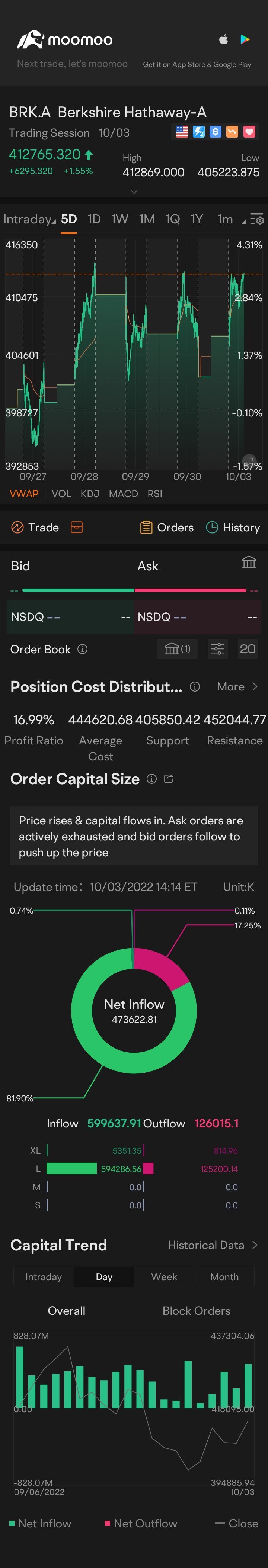 $伯克希尔-A (BRK.A.US)$$Morningstar International Shrs Actv ETF (MSTR.AU)$