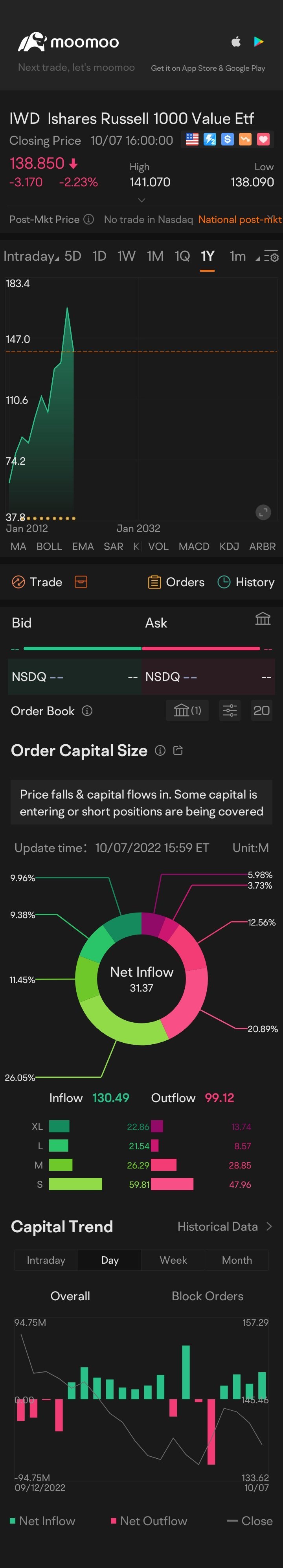 $羅素1000價值指數ETF-iShares (IWD.US)$ 🤓✅