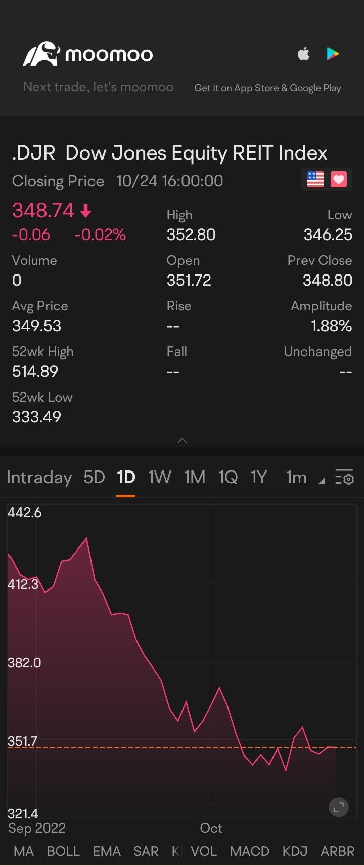 道琼斯股票房地产投资信托指数(.DJR.US)$ - moomoo 社区