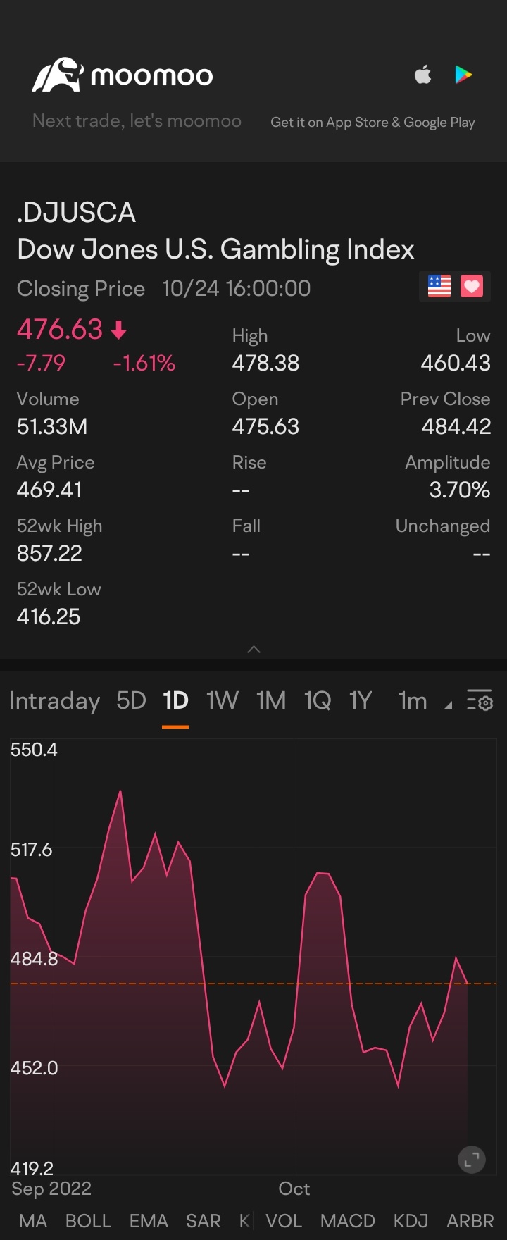 $道琼斯美国赌博指数 (.DJUSCA.US)$