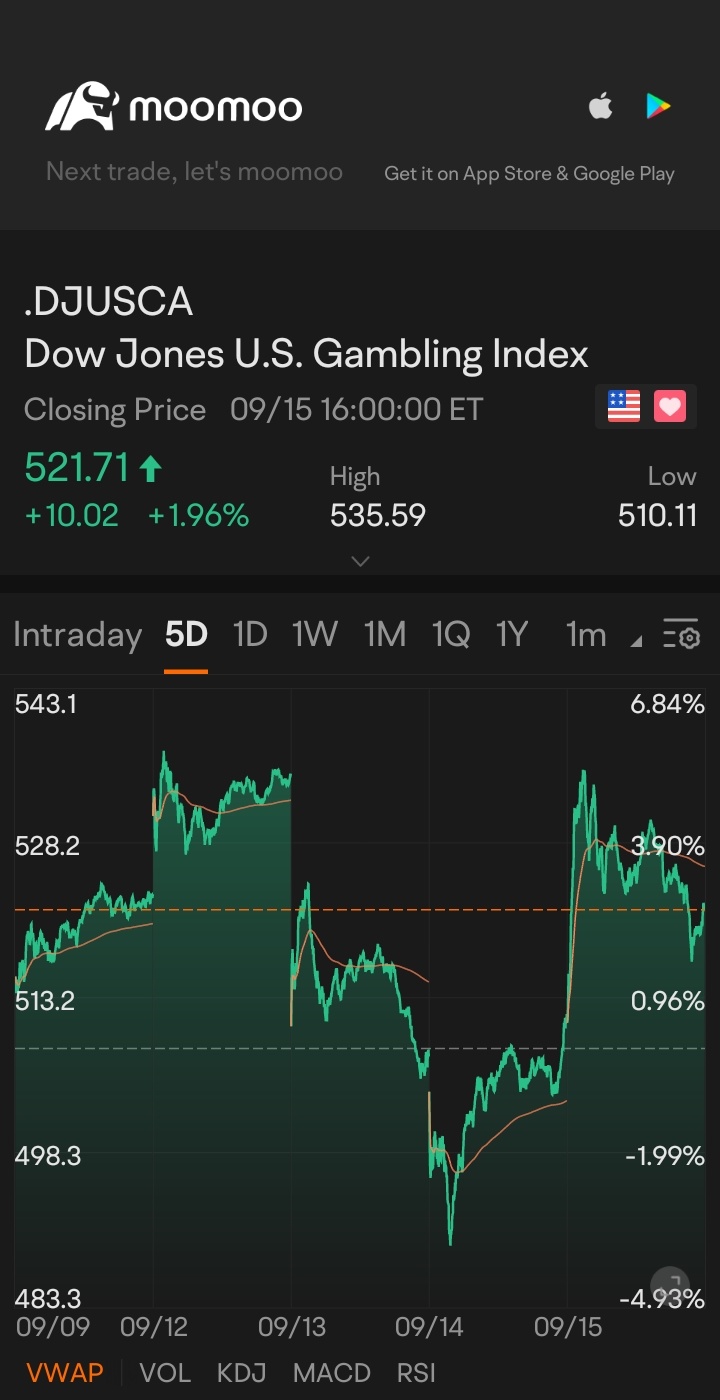 $道琼斯美国赌博指数 (.DJUSCA.US)$食品和食品之间