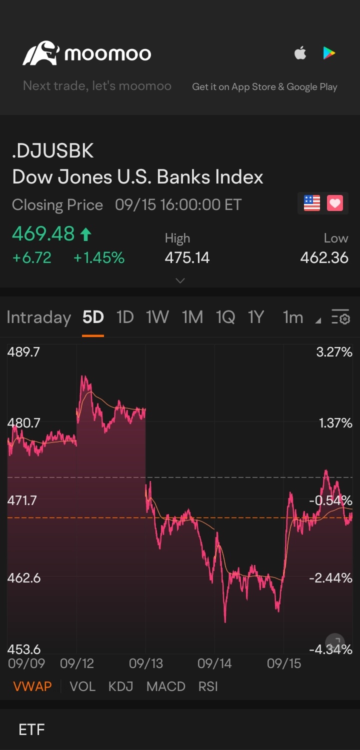 $Dow Jones U.S. Banks Index (.DJUSBK.US)$[Hammer]