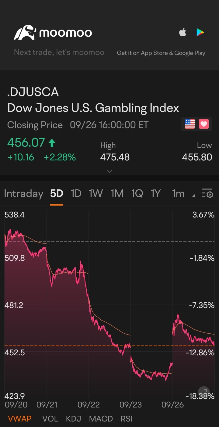 $道琼斯美国赌博指数 (.DJUSCA.US)$ 💪😎👨‍💻